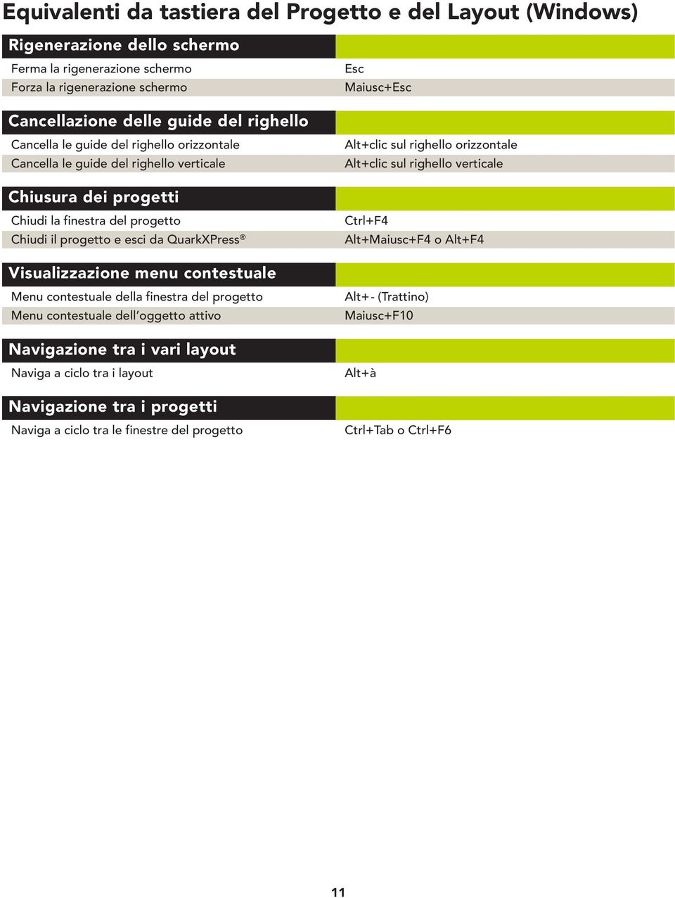 finestra del progetto Chiudi il progetto e esci da QuarkXPress Ctrl+F4 Alt+Maiusc+F4 o Alt+F4 Visualizzazione menu contestuale Menu contestuale della finestra del progetto Menu contestuale dell