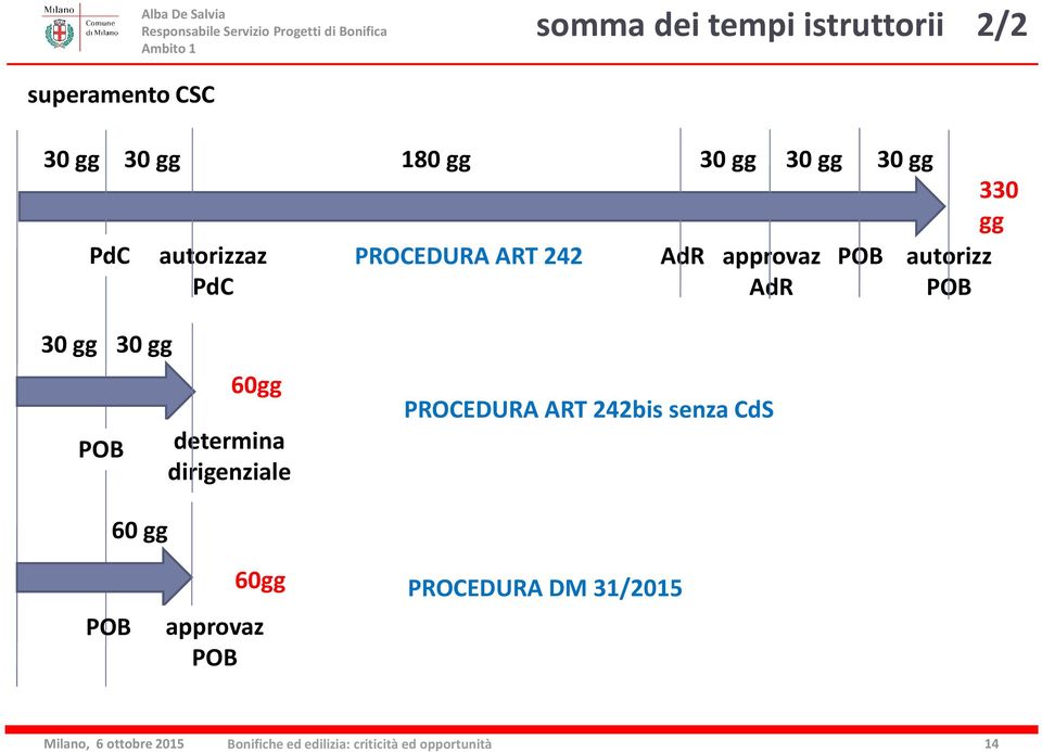 gg POB autorizz POB 30 gg 30 gg POB 60gg determina dirigenziale