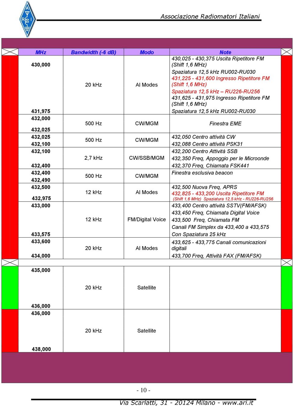 attività CW 500 Hz CW/MGM 432,100 432,088 Centro attività PSK31 432,100 432,200 Centro Attività SSB 2,7 khz CW/SSB/MGM 432,350 Freq, Appoggio per le Microonde 432,400 432,370 Freq, Chiamata FSK441