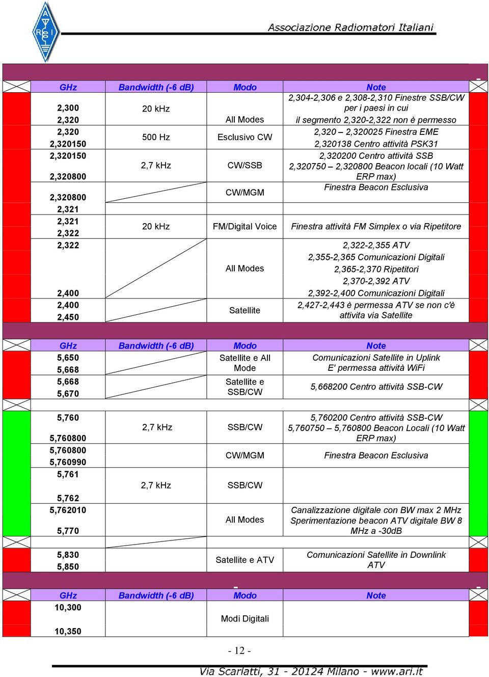 2,320800 2,321 2,321 2,322 20 khz FM/Digital Voice Finestra attività FM Simplex o via Ripetitore 2,322 2,322-2,355 ATV 2,355-2,365 Comunicazioni Digitali 2,365-2,370 Ripetitori 2,370-2,392 ATV 2,400