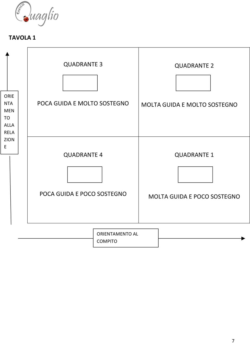 MOLTA GUIDA E MOLTO SOSTEGNO QUADRANTE 1 POCA GUIDA E