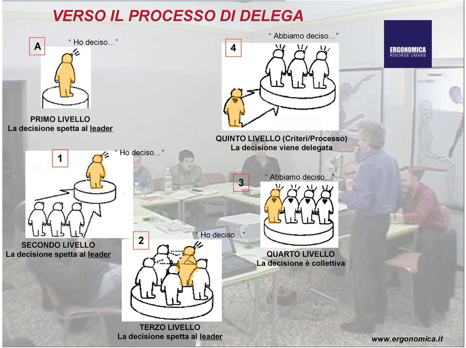 delegata 3 Abbiamo deciso SECONDO LIVELLO La decisione spetta al leader 2 Ho deciso