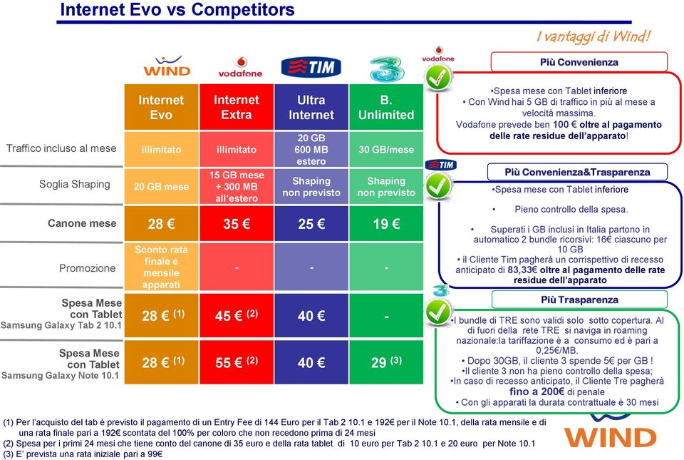 tablet di 10 euro per Tab 2 10.1 e 20 euro per Note 10.1 (3) E prevista una rata iniziale pari a 99 Evo vs Competitors I vantaggi di Wind!