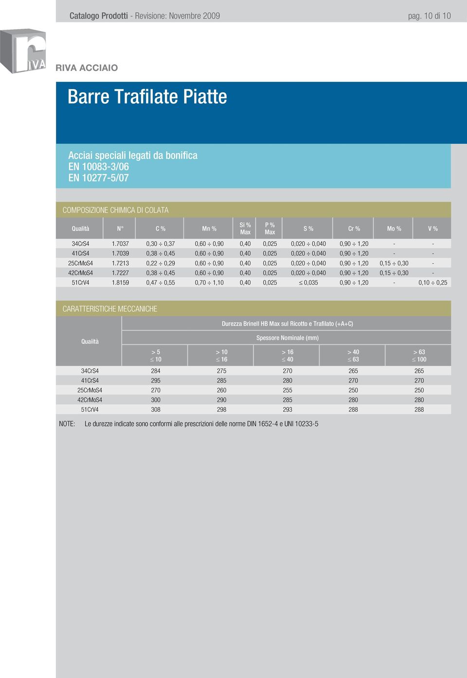 7213 0,22 0,29 0,60 0,90 0,40 0,025 0,020 0,040 0,90 1,20 0,15 0,30-42CrMoS4 1.7227 0,38 0,45 0,60 0,90 0,40 0,025 0,020 0,040 0,90 1,20 0,15 0,30-51CrV4 1.