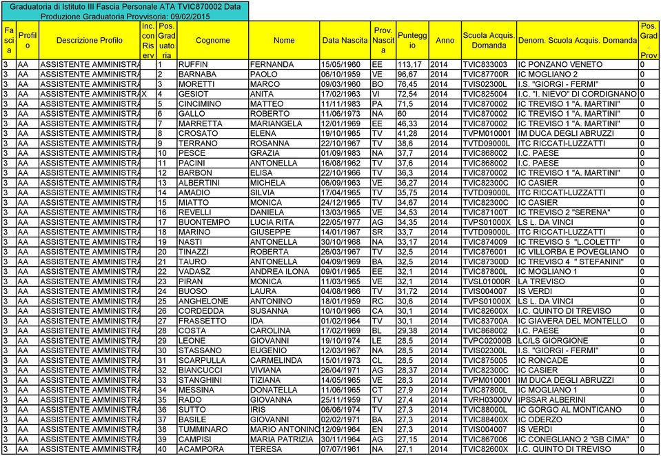 2 0 3 AA ASSISTENTE AMMINISTRATIVO 3 MORETTI MARCO 09/03/1960 BO 76,45 2014 TVIS02300L IS "GIORGI - FERMI" 0 3 AA ASSISTENTE AMMINISTRATIVO X 4 GESIOT ANITA 17/02/1963 VI 72,54 2014 TVIC825004 IC "I