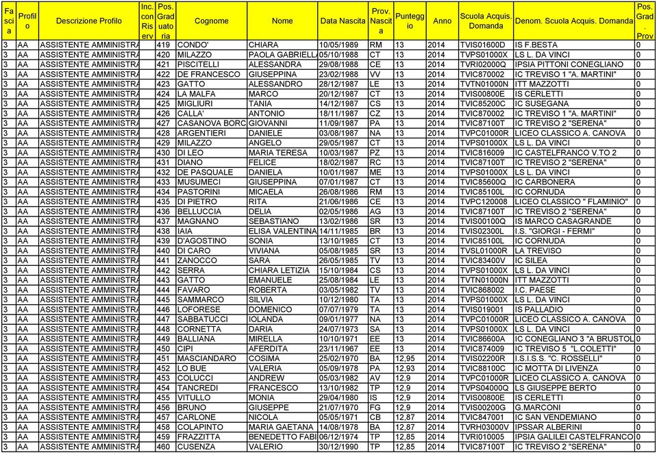 TVRI02000Q IPSIA PITTONI CONEGLIANO 0 3 AA ASSISTENTE AMMINISTRATIVO 422 DE FRANCESCO GIUSEPPINA 23/02/1988 VV 13 2014 TVIC870002 IC TREVISO 1 "A MARTINI" 0 3 AA ASSISTENTE AMMINISTRATIVO 423 GATTO