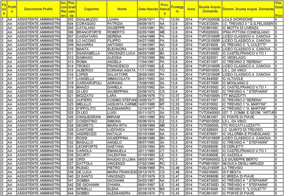 RC 12,6 2014 TVIC88100C IC MOTTA DI LIVENZA 0 3 AA ASSISTENTE AMMINISTRATIVO 506 BRANCIFORTE ROBERTO 02/05/1980 ME 12,6 2014 TVRI02000Q IPSIA PITTONI CONEGLIANO 0 3 AA ASSISTENTE AMMINISTRATIVO 507