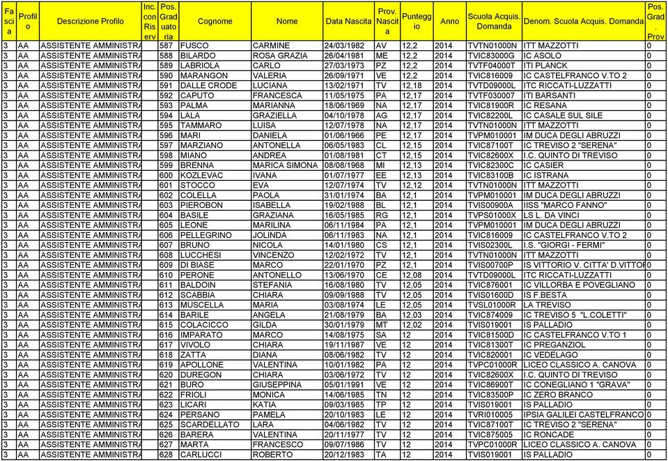 ITI PLANCK 0 3 AA ASSISTENTE AMMINISTRATIVO 590 MARANGON VALERIA 26/09/1971 VE 12,2 2014 TVIC816009 IC CASTELFRANCO VTO 2 0 3 AA ASSISTENTE AMMINISTRATIVO 591 DALLE CRODE LUCIANA 13/02/1971 TV 12,18