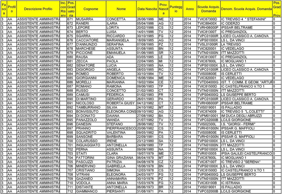 TVRH06000P IPSSAR BELTRAME 0 3 AA ASSISTENTE AMMINISTRATIVO 674 BERTO LUISA 14/01/1986 TV 12 2014 TVIC81300T IC PREGANZIOL 0 3 AA ASSISTENTE AMMINISTRATIVO 675 SGARRA RICCARDO 30/10/1985 FG 12 2014