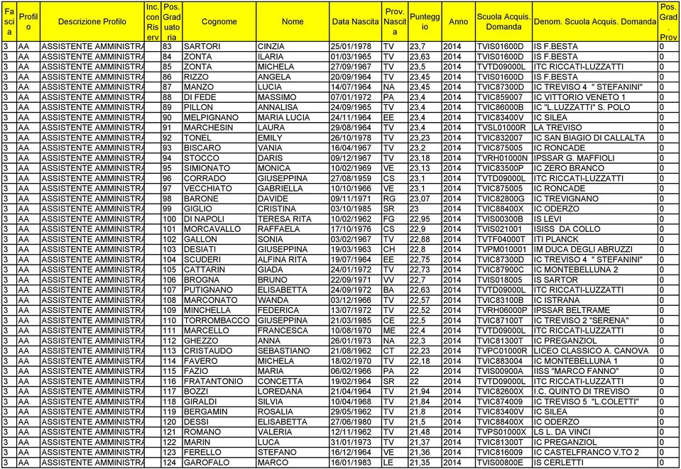 RICCATI-LUZZATTI 0 3 AA ASSISTENTE AMMINISTRATIVO 86 RIZZO ANGELA 20/09/1964 TV 23,45 2014 TVIS01600D IS FBESTA 0 3 AA ASSISTENTE AMMINISTRATIVO 87 MANZO LUCIA 14/07/1964 NA 23,45 2014 TVIC87300D IC