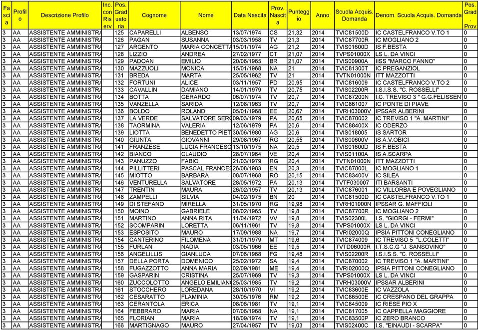 21,2 2014 TVIS01600D IS FBESTA 0 3 AA ASSISTENTE AMMINISTRATIVO 128 LIZZIO ANDREA 27/02/1977 CT 21,07 2014 TVPS01000X LS L DA VINCI 0 3 AA ASSISTENTE AMMINISTRATIVO 129 PADOAN EMILIO 20/06/1965 BR