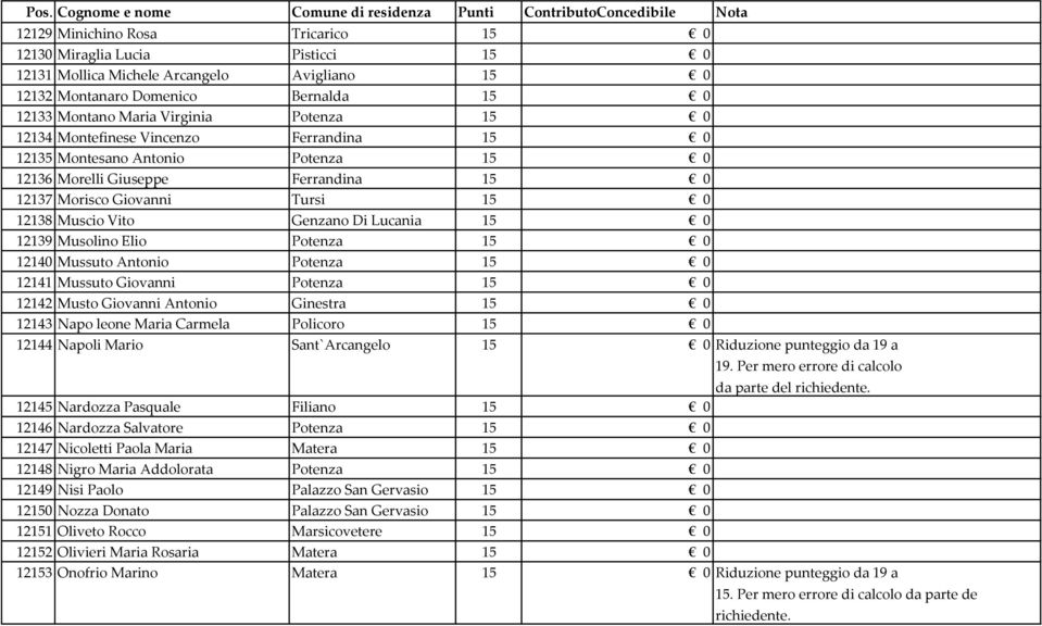 Morisco Giovanni Tursi 15 0 12138 Muscio Vito Genzano Di Lucania 15 0 12139 Musolino Elio Potenza 15 0 12140 Mussuto Antonio Potenza 15 0 12141 Mussuto Giovanni Potenza 15 0 12142 Musto Giovanni