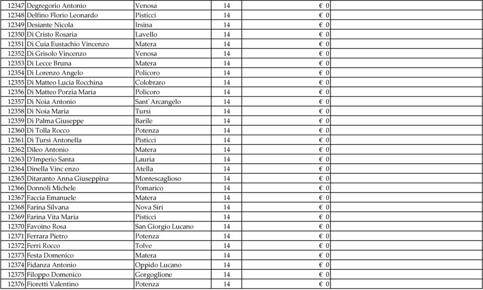 12357 Di Noia Antonio Sant`Arcangelo 14 0 12358 Di Noia Maria Tursi 14 0 12359 Di Palma Giuseppe Barile 14 0 12360 Di Tolla Rocco Potenza 14 0 12361 Di Tursi Antonella Pisticci 14 0 12362 Dileo