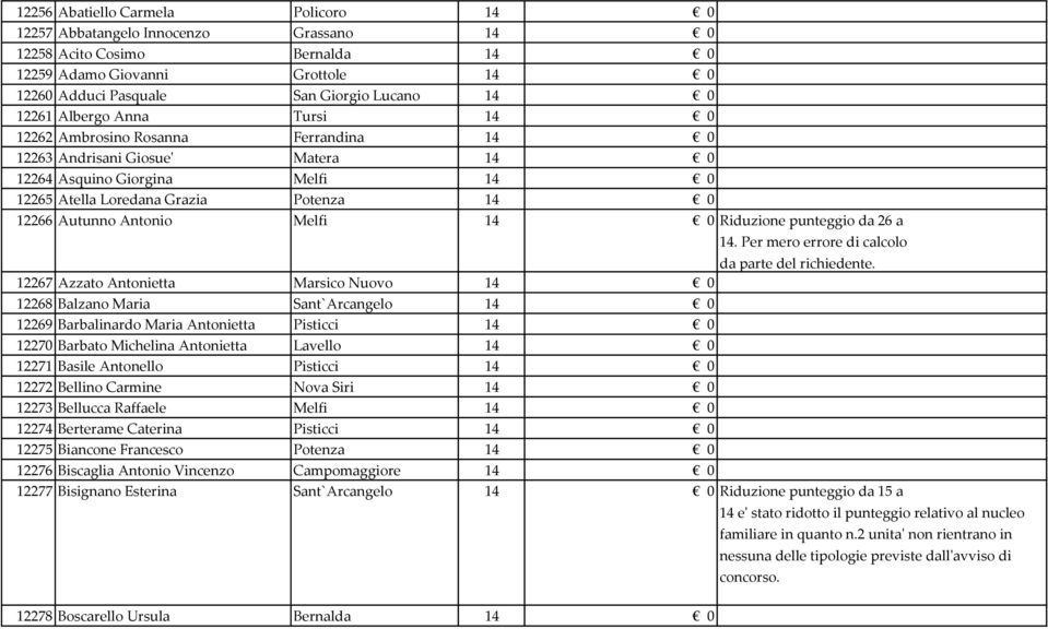 Melfi 14 0 Riduzione punteggio da 26 a 14.