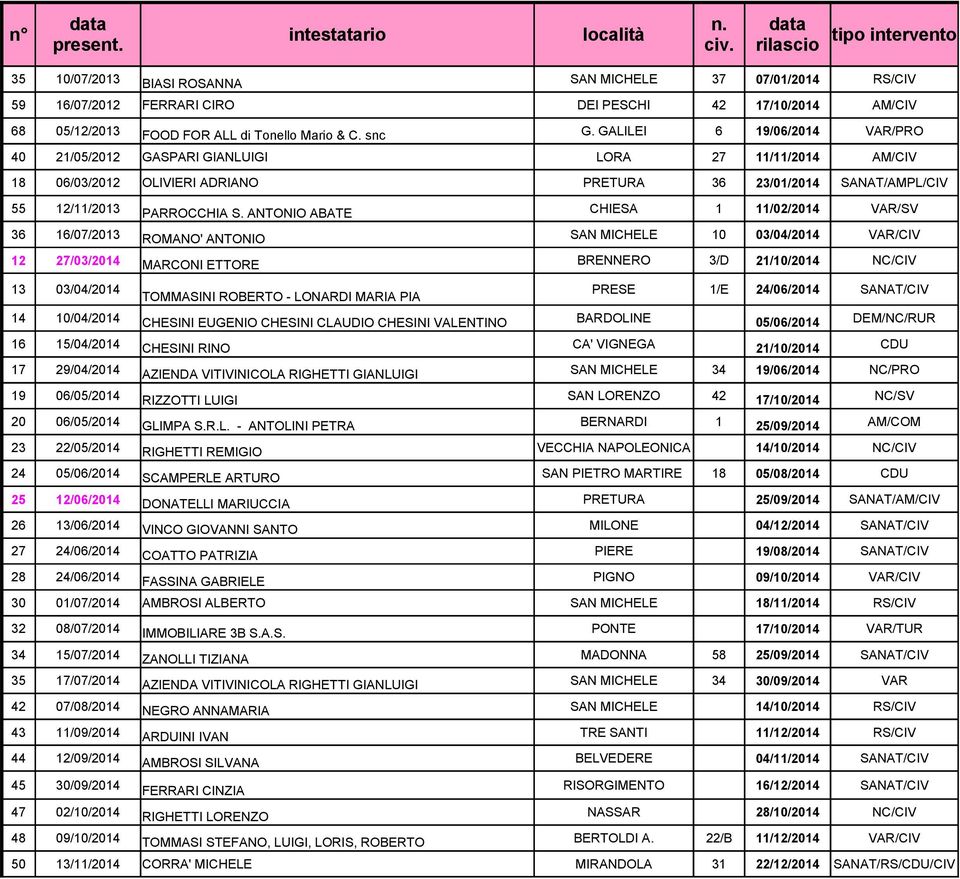 GALILEI 6 19/06/2014 VAR/PRO 40 21/05/2012 GASPARI GIANLUIGI LORA 27 11/11/2014 AM/CIV 18 06/03/2012 OLIVIERI ADRIANO PRETURA 36 23/01/2014 SANAT/AMPL/CIV 55 12/11/2013 PARROCCHIA S.