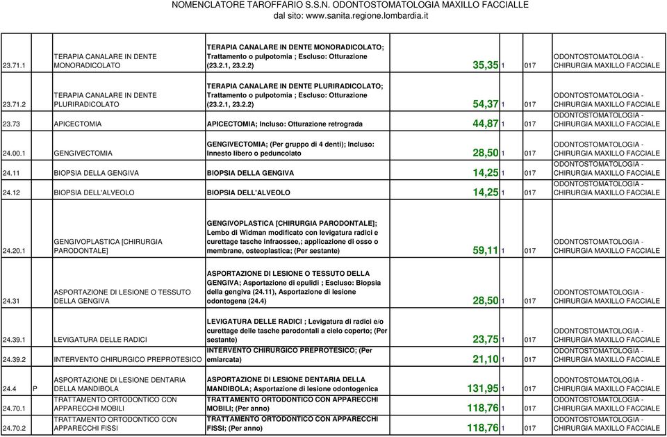 2 TERAPIA CANALARE IN DENTE PLURIRADICOLATO TERAPIA CANALARE IN DENTE PLURIRADICOLATO; Trattamento o pulpotomia ; Escluso: Otturazione (23.2.1, 23.2.2) 54,37 1 017 23.