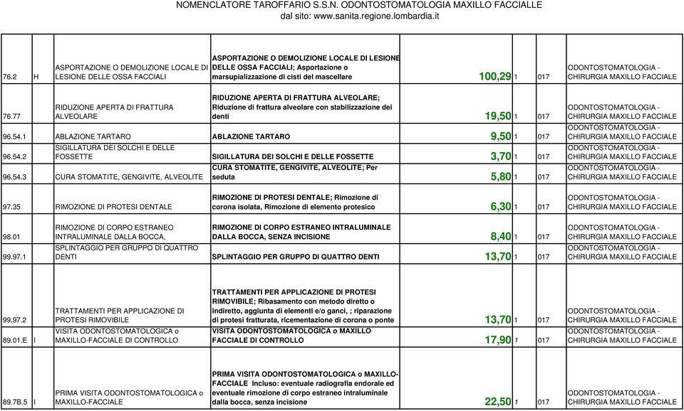 1 017 76.77 RIDUZIONE APERTA DI FRATTURA ALVEOLARE RIDUZIONE APERTA DI FRATTURA ALVEOLARE; Riduzione di frattura alveolare con stabilizzazione dei denti 19,50 1 017 96.54.