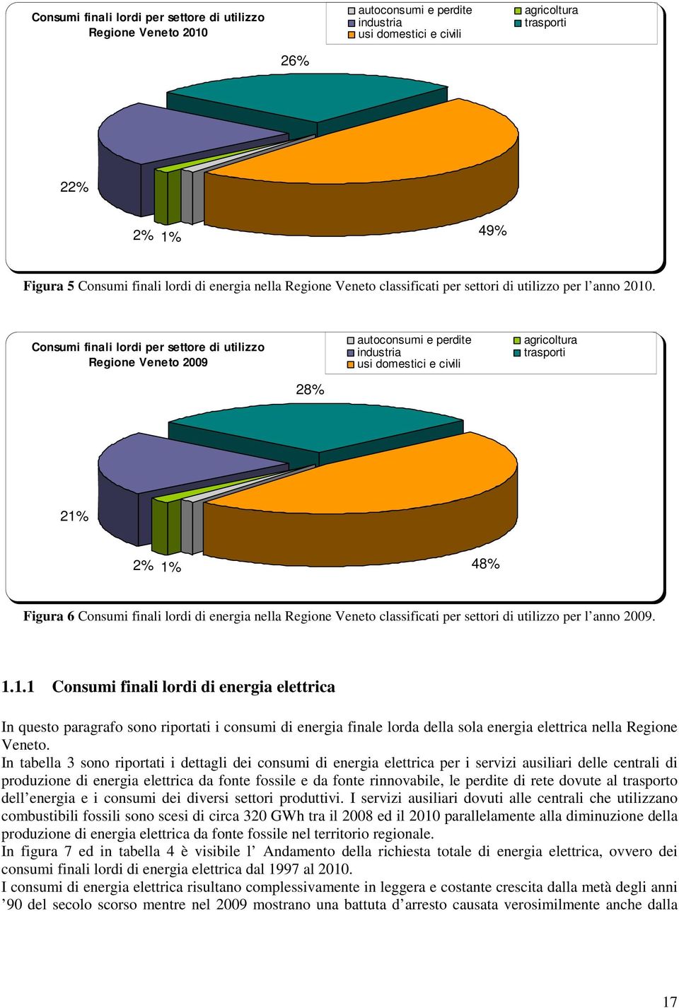 Consumi finali lordi per settore di utilizzo Regione Veneto 2009 autoconsumi e perdite industria usi domestici e civili agricoltura trasporti 28% 21% 2% 1% 48% Figura 6 Consumi finali lordi di