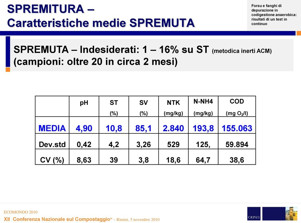 N-NH4 COD (%) (%) (mg/kg) (mg/kg) (mg O 2 /l) MEDIA 4,90 10,8 85,1 2.