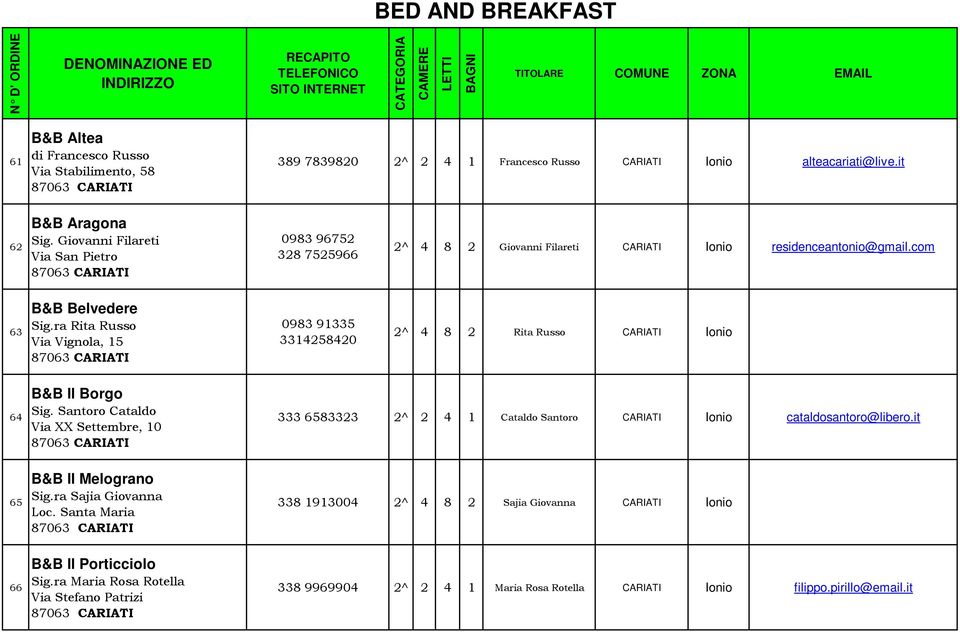 ra Rita Russo Via Vignola, 15 87063 CARIATI 0983 91335 3314258420 2^ 4 8 2 Rita Russo CARIATI Ionio 64 B&B Il Borgo Sig.