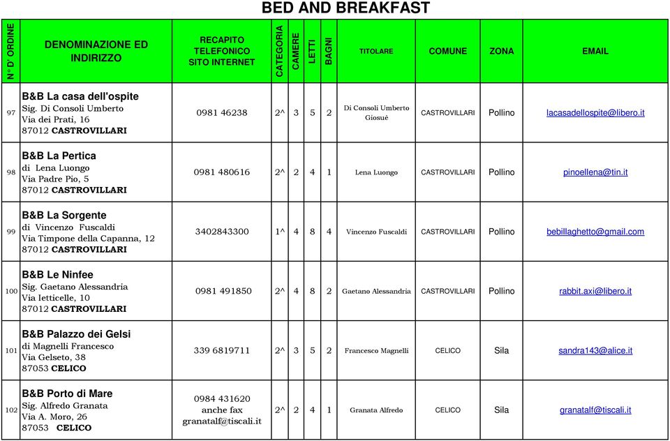 it 99 B&B La Sorgente di Vincenzo Fuscaldi Via Timpone della Capanna, 12 87012 CASTROVILLARI 3402843300 1^ 4 8 4 Vincenzo Fuscaldi CASTROVILLARI Pollino bebillaghetto@gmail.com 100 B&B Le Ninfee Sig.