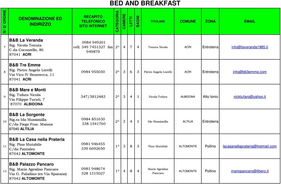 Tufaro Nicola Via Filippo Turati, 7 87070 ALBIDONA 347/3812483 2^ 3 4 1 Nicola Tufaro ALBIDONA Alto Ionio nicktufaro@yahoo.it 10 B&B La Sorgente Sig.ra Ida Massimilla C/da Fiego Fraz.