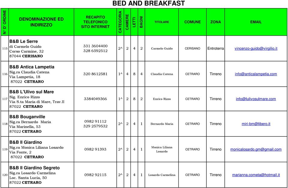 II 87022 CETRARO 320 8612581 1^ 4 8 4 Claudia Catena CETRARO Tirreno info@anticalampetia.com 3384049366 1^ 2 8 2 Enrico Rizzo CETRARO Tirreno info@lulivosulmare.com 118 B&B Bouganville Sig.