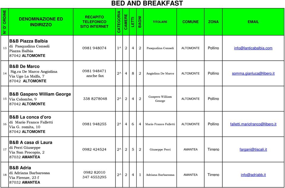 it 15 B&B Gaspero William George Via Colombo, 9 87042 ALTOMONTE 338 8278048 2^ 2 4 2 Gaspero William George ALTOMONTE Pollino 16 B&B La conca d'oro di Mario Franco Falletti Via G.