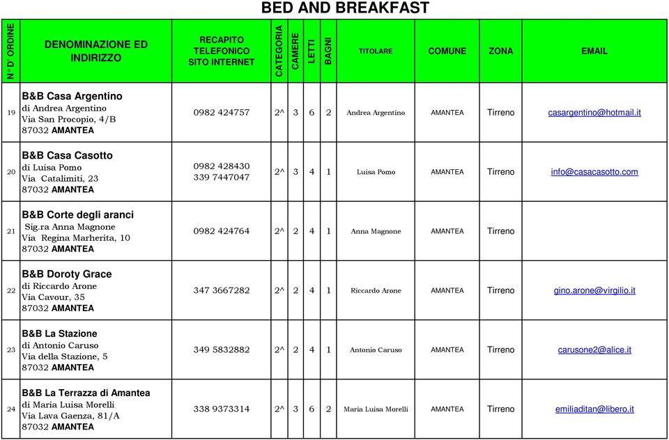ra Anna Magnone Via Regina Marherita, 10 87032 AMANTEA 0982 424764 2^ 2 4 1 Anna Magnone AMANTEA Tirreno 22 B&B Doroty Grace di Riccardo Arone Via Cavour, 35 87032 AMANTEA 347 3667282 2^ 2 4 1