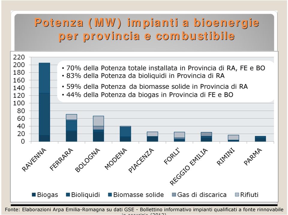 solide in Provincia di RA 44% della Potenza da biogas in Provincia di FE e BO Fonte: Elaborazioni Arpa