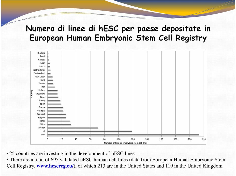of 695 validated hesc human cell lines (data from European Human Embryonic Stem Cell