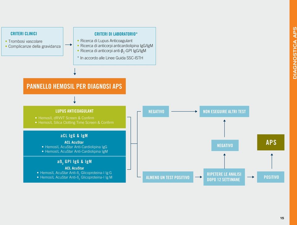 Silica Clotting Time Screen & Confirm NEGATIVO NON ESEGUIRE ALTRI TEST acl IgG & IgM ACL AcuStar HemosIL AcuStar Anti-Cardiolipina IgG HemosIL AcuStar Anti-Cardiolipina IgM NEGATIVO