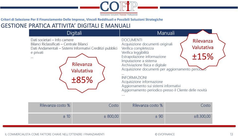 documenti originali Verifica completezza Verifica leggibilità Estrapolazione informazione Imputazione a sistema Archiviazione fisica e digitale Acquisizione documenti per aggiornamento periodico