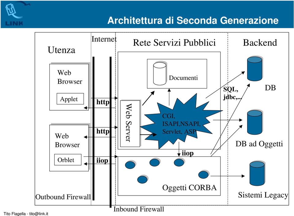 Web Server Documenti CGI, ISAPI,NSAPI, Servlet, ASP iiop SQL, jdbc,.