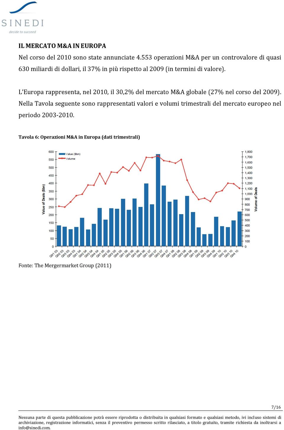 termini di valore). L Europa rappresenta, nel 2010, il 30,2% del mercato M&A globale (27% nel corso del 2009).