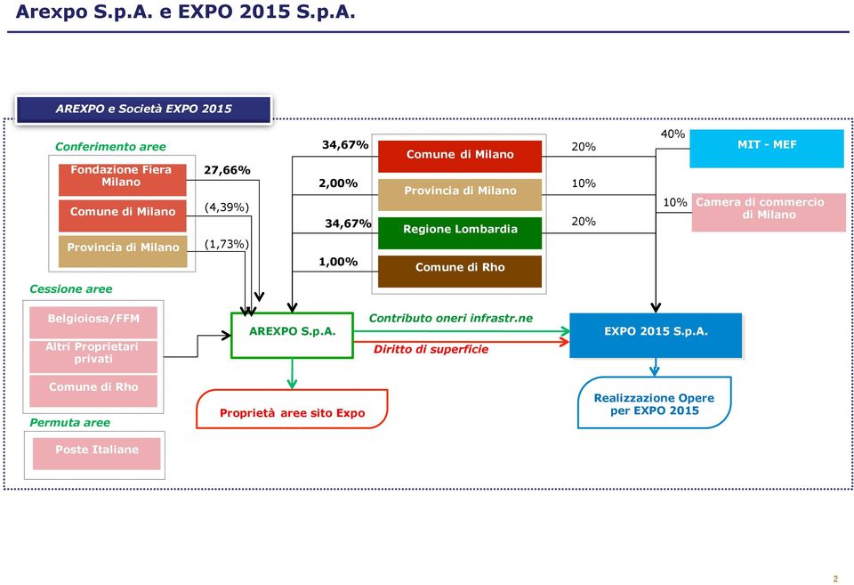 MEF 10% 20% 10% Camera di commercio di Milano Cessione aree Belgioiosa/FFM Altri Proprietari privati AREXPO S.p.A. Contributo oneri infrastr.