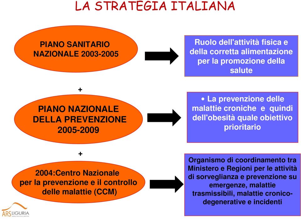 obiettivo prioritario + + 2004:Centro Nazionale per la prevenzione e il controllo delle malattie (CCM) Organismo di coordinamento tra