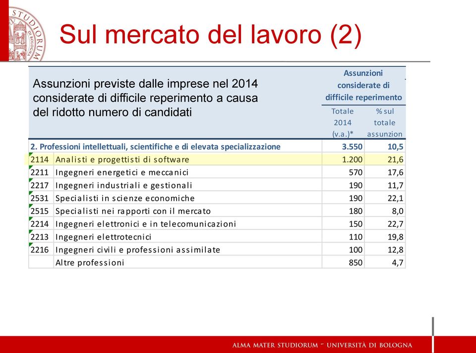 550 10,5 2114 Analisti e progettisti di software 1.