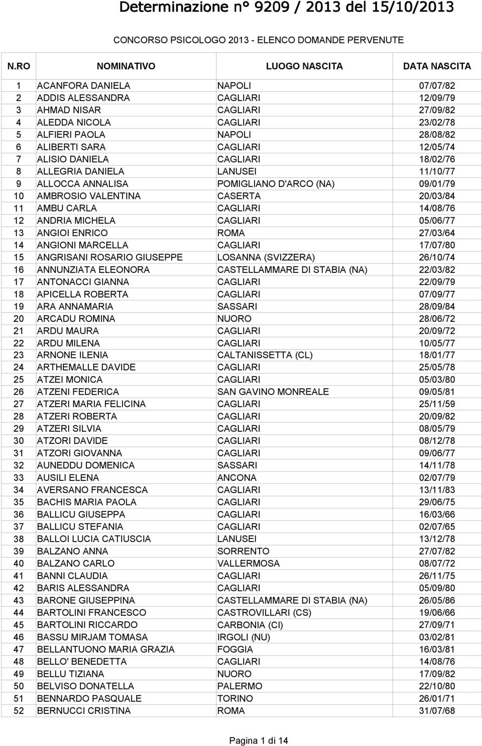 14/08/76 12 ANDRIA MICHELA CAGLIARI 05/06/77 13 ANGIOI ENRICO ROMA 27/03/64 14 ANGIONI MARCELLA CAGLIARI 17/07/80 15 ANGRISANI ROSARIO GIUSEPPE LOSANNA (SVIZZERA) 26/10/74 16 ANNUNZIATA ELEONORA