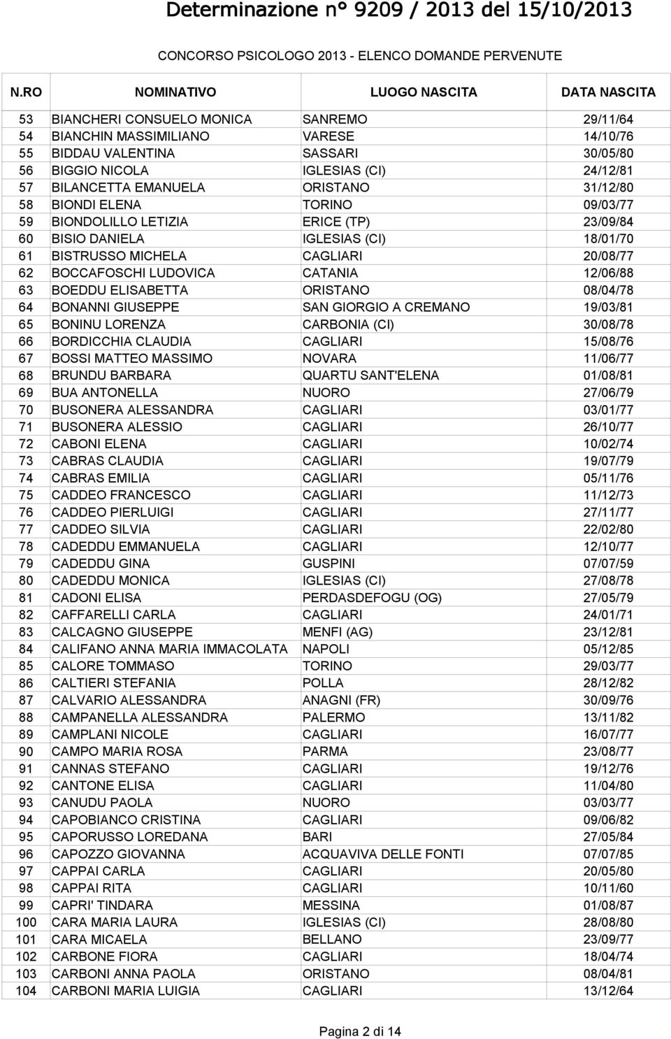 12/06/88 63 BOEDDU ELISABETTA ORISTANO 08/04/78 64 BONANNI GIUSEPPE SAN GIORGIO A CREMANO 19/03/81 65 BONINU LORENZA CARBONIA (CI) 30/08/78 66 BORDICCHIA CLAUDIA CAGLIARI 15/08/76 67 BOSSI MATTEO