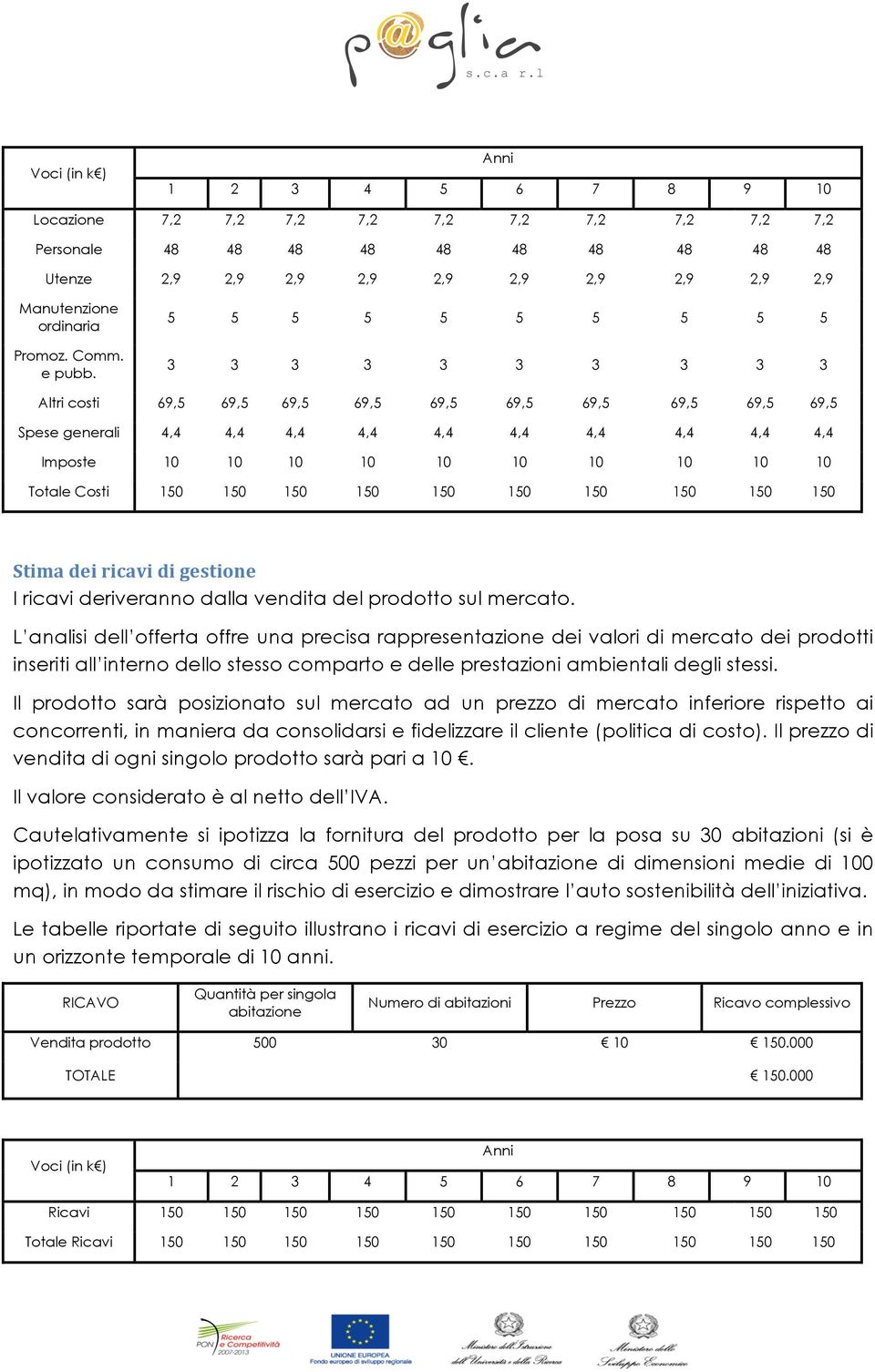 5 5 5 5 5 5 5 5 5 5 3 3 3 3 3 3 3 3 3 3 Altri costi 69,5 69,5 69,5 69,5 69,5 69,5 69,5 69,5 69,5 69,5 Spese generali 4,4 4,4 4,4 4,4 4,4 4,4 4,4 4,4 4,4 4,4 Imposte 10 10 10 10 10 10 10 10 10 10