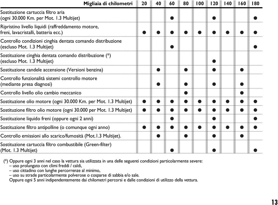 3 Multijet) Sostituzione cinghia dentata comando distribuzione (*) (escluso Mot. 1.