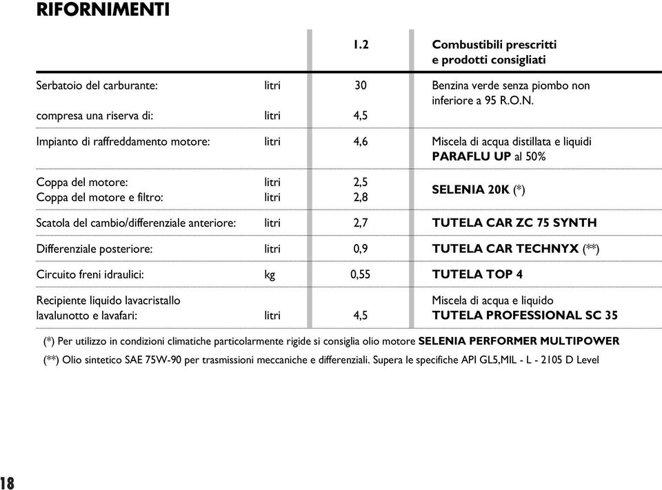 raffreddamento motore: litri 4,6 Miscela di acqua distillata e liquidi PARAFLU UP al 50% Coppa del motore: litri 2,5 Coppa del motore e filtro: litri 2,8 SELENIA 20K (*) Scatola del