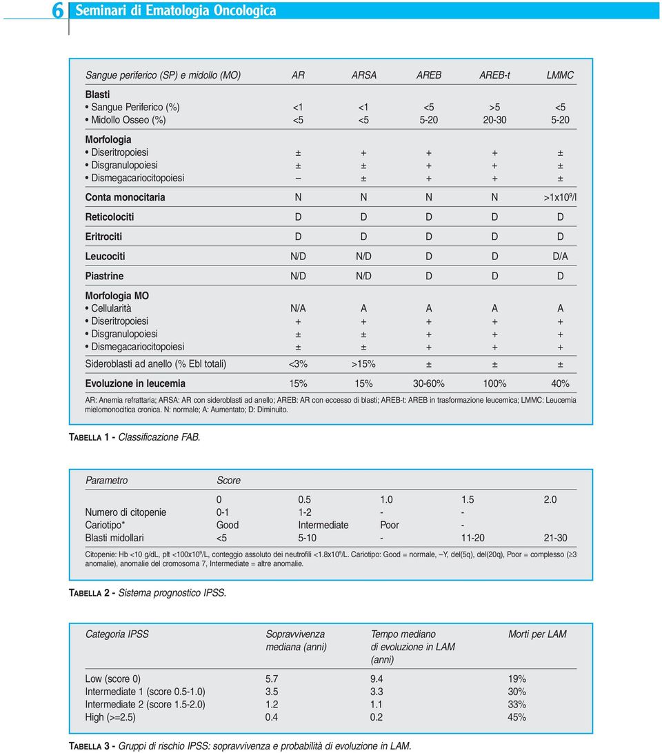 DDDDD DDDDD Leucociti N/D N/D D D/A Piastrine N/D N/D DDD Morfologia MO Cellularità N/A A A A A Diseritropoiesi + + + + + Disgranulopoiesi ± ± + + + Dismegacariocitopoiesi ± ± + + + Sideroblasti ad