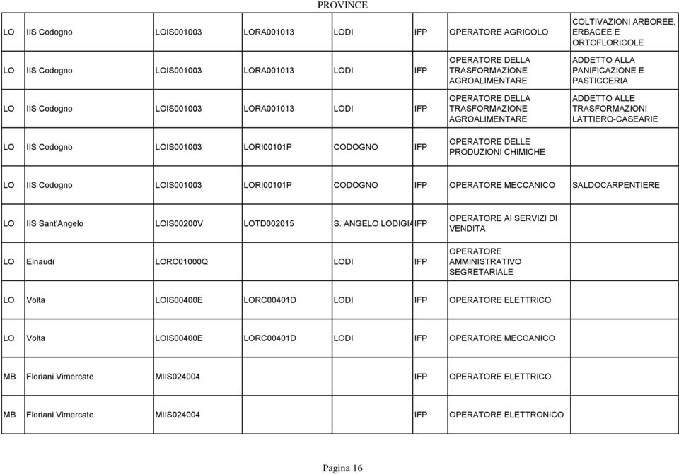 TRASFORMAZIONI LATTIERO-CASEARIE LO IIS Codogno LOIS001003 LORI00101P CODOGNO MECCANICO SALDOCARPENTIERE LO IIS Sant'Angelo LOIS00200V LOTD002015 S.