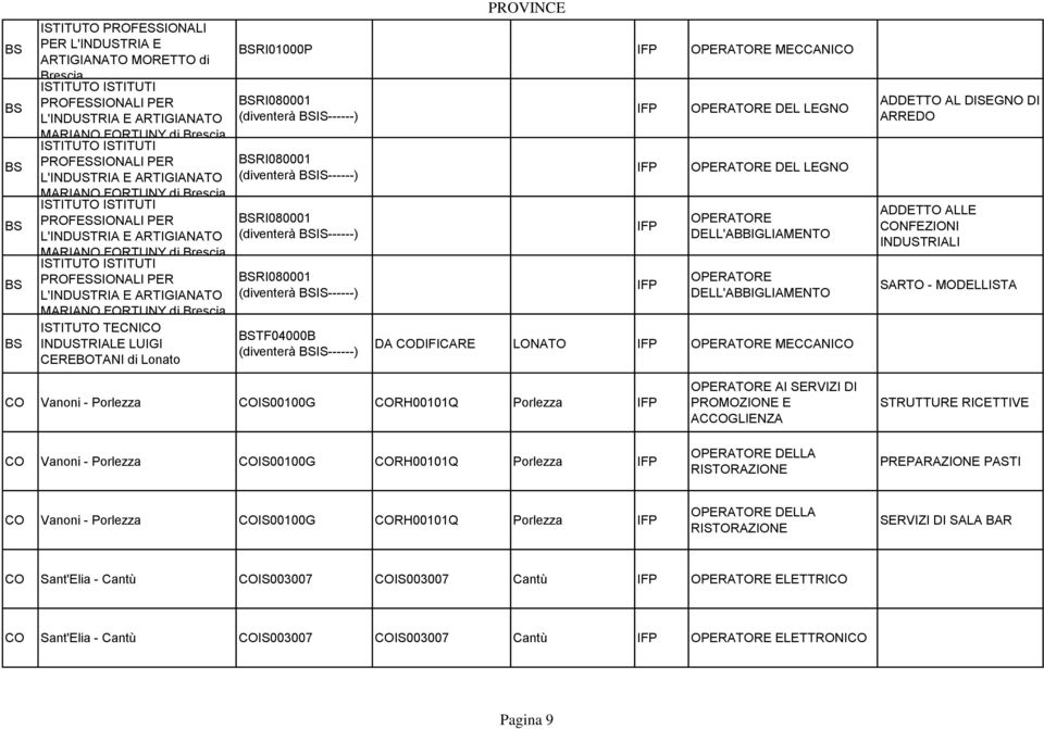 ARTIGIANATO MARIANO FORTUNY di Brescia ISTITUTO TECNICO INDUSTRIALE LUIGI CEREBOTANI di Lonato PROVINCE RI01000P MECCANICO RI080001 (diventerà IS------) RI080001 (diventerà IS------) RI080001