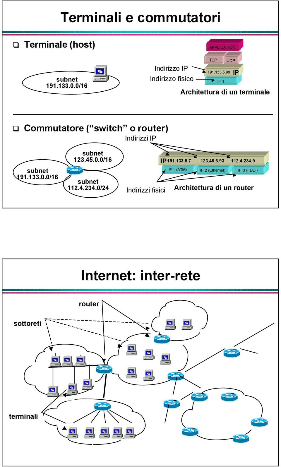98 IF 1 IP Architettura di un terminale Commutatore ( switch o router) Indirizzi IP subnet 191.133.0.