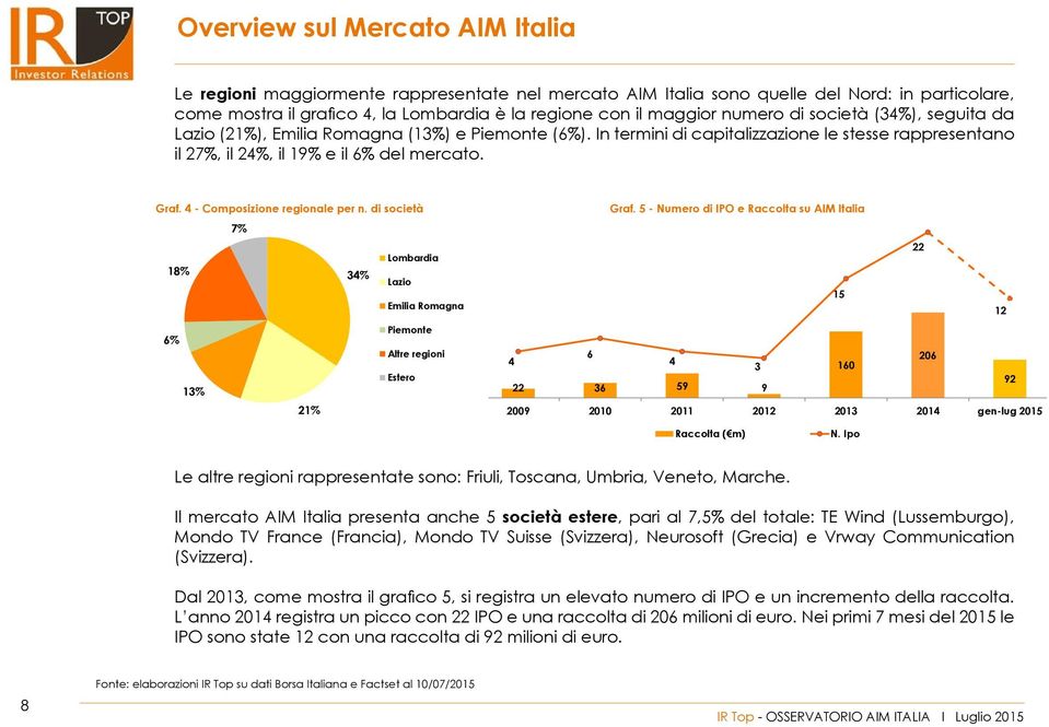 4 - Composizione regionale per n. di società 7% 400 Lombardia 350 18% 34% Lazio 300 250 Emilia Romagna 200 6% Piemonte 150 Altre regioni 100 Estero 50 13% 0 21% Graf.