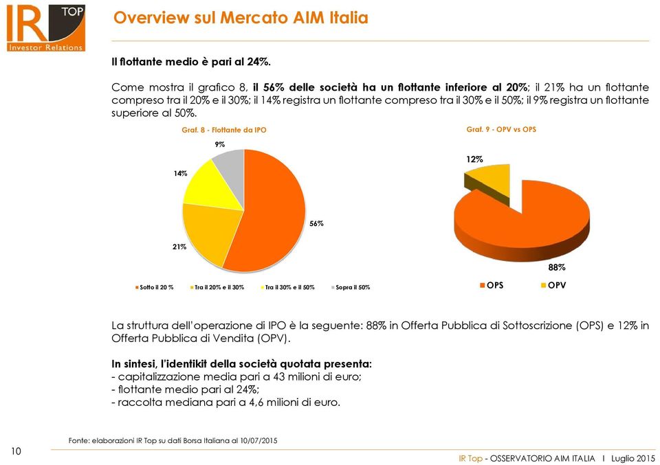 registra un flottante superiore al 50%. Graf. 8 - Flottante da IPO Graf.