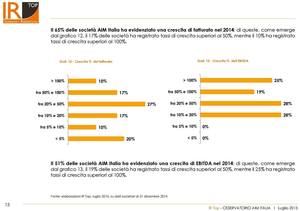 13 - Crescita % dell EBITDA > 100% 10% > 100% 25% tra 50% e 100% 17% tra 50% e 100% 19% tra 20% e 50% 27% tra 20% e 50% 28% tra 10% e 20% 17% tra 10% e 20% 28% tra 5% e 10% 10% tra 5% e 10% 0% < 5%